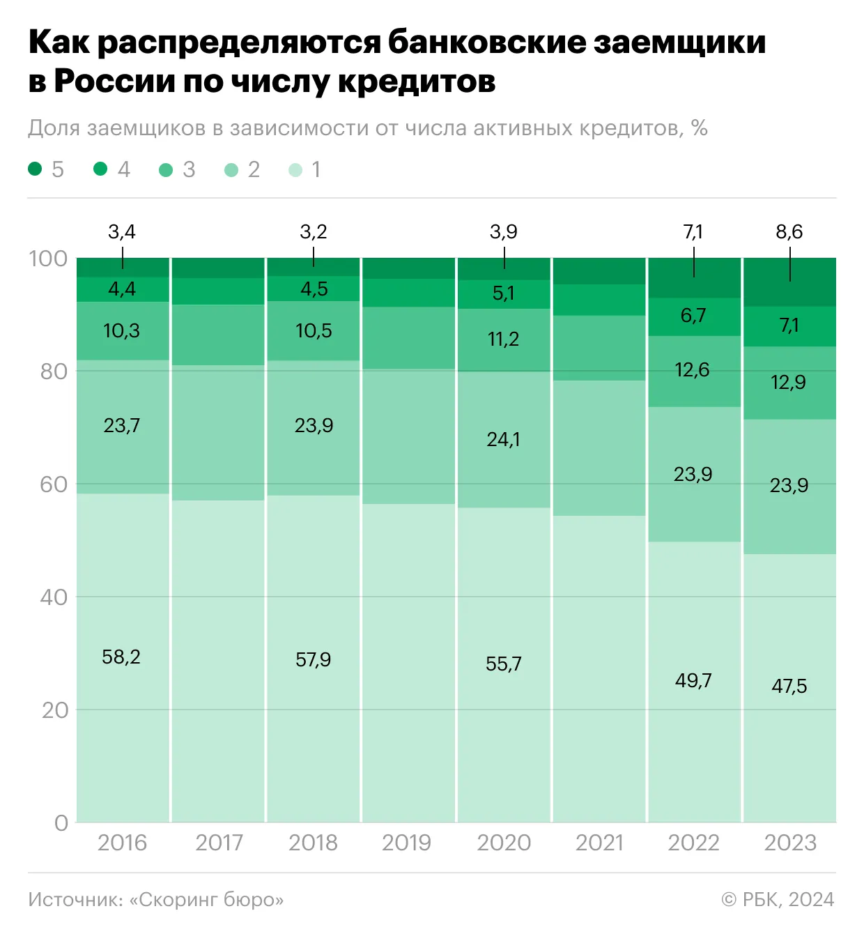 Какие суммы доступны на подобных продуктах